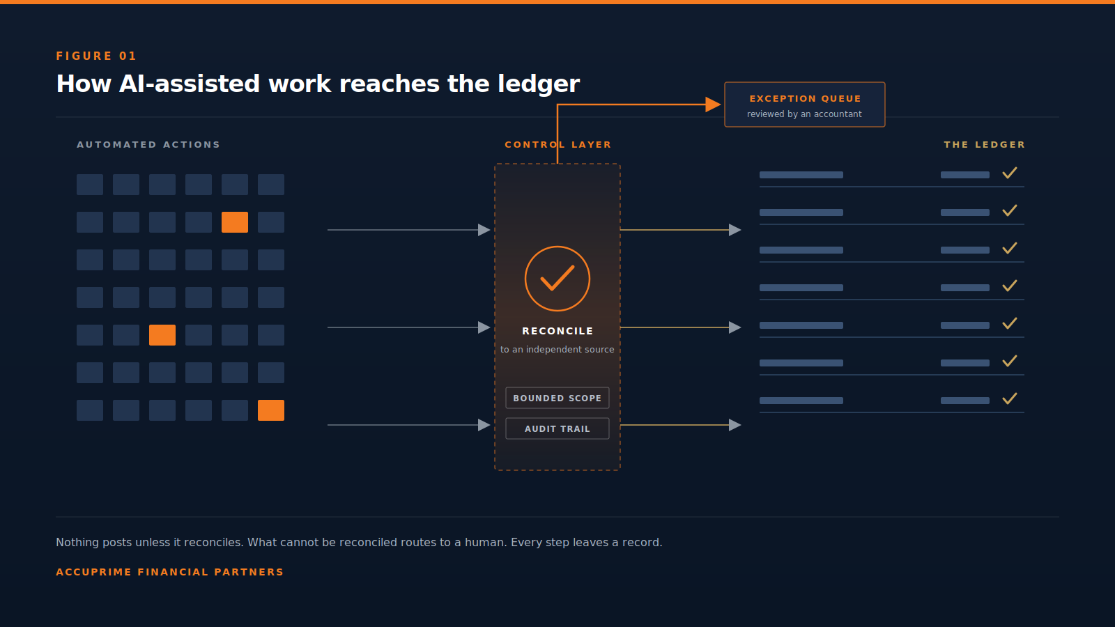 Figure: how AI-assisted work reaches the ledger — automated actions pass through a control layer that reconciles each item to an independent source; items that cannot be reconciled route to an exception queue reviewed by an accountant, and every step leaves an audit trail before posting to the ledger.